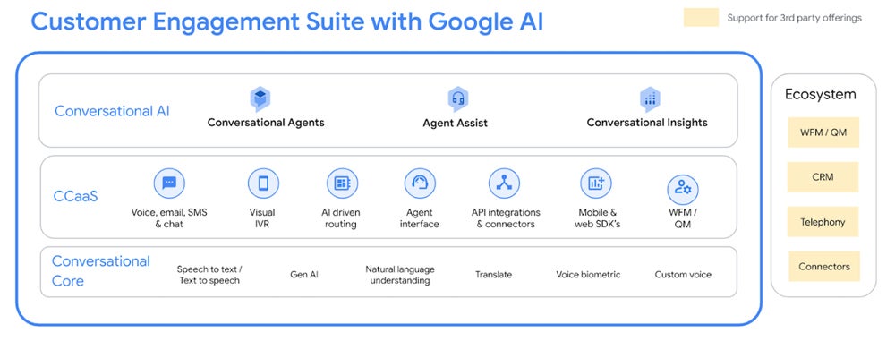 This diagram shows the connected capabilities of the customer engagement suite.