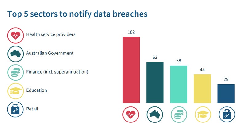 Graph showing the Australian Government was the second most-breached sector in the first six months of 2024.