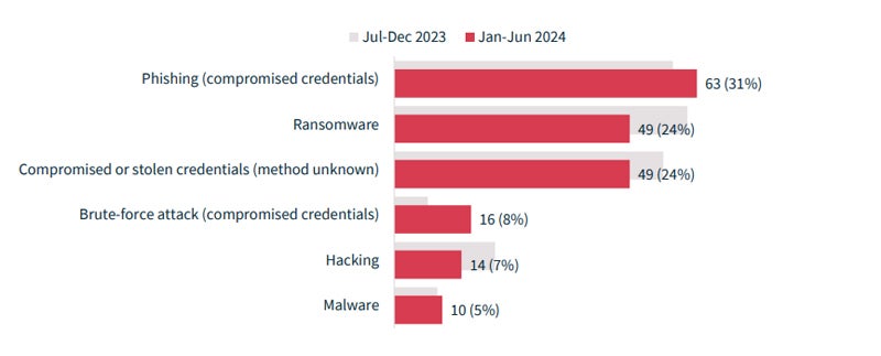 Chart showing that the most common cause of data breaches was credentials stolen through phishing.