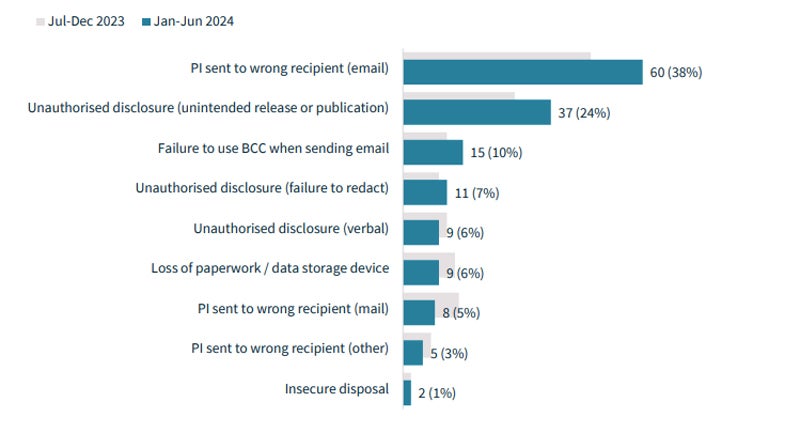 The chart shows that sending data to the wrong email address is the most common form of data breach due to human error.