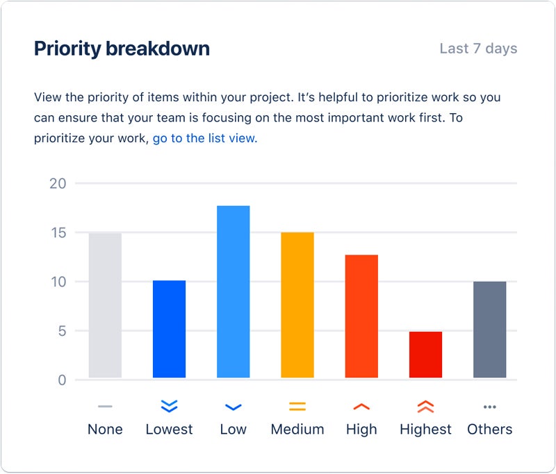 Priority breakdown in chart form in Jira.