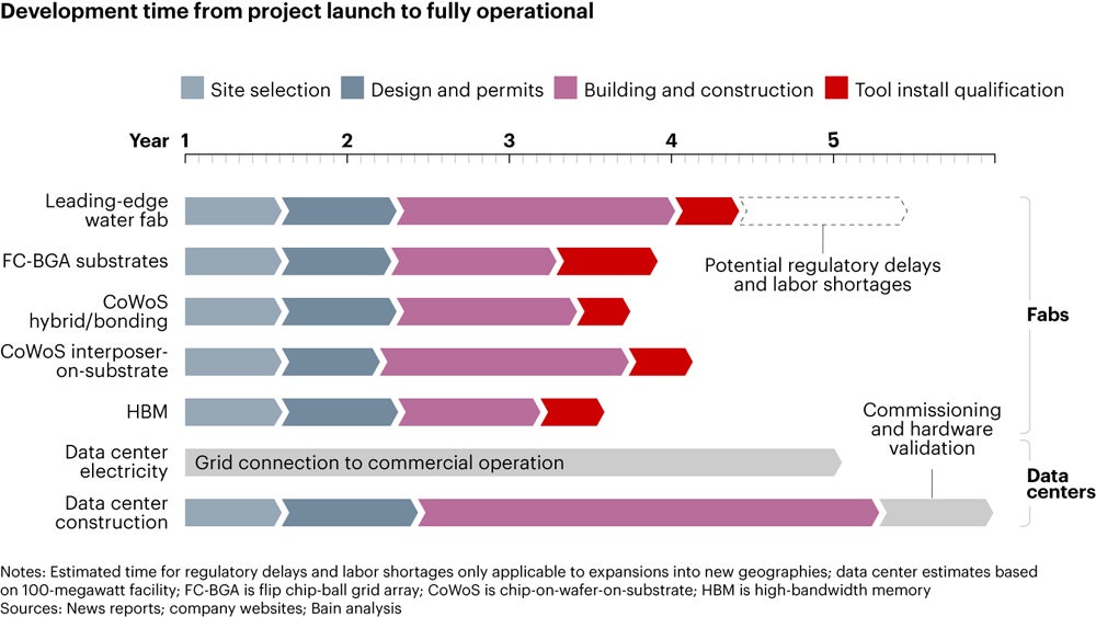 Graphic showing development times for components, resources, and services in the AI supply chain.