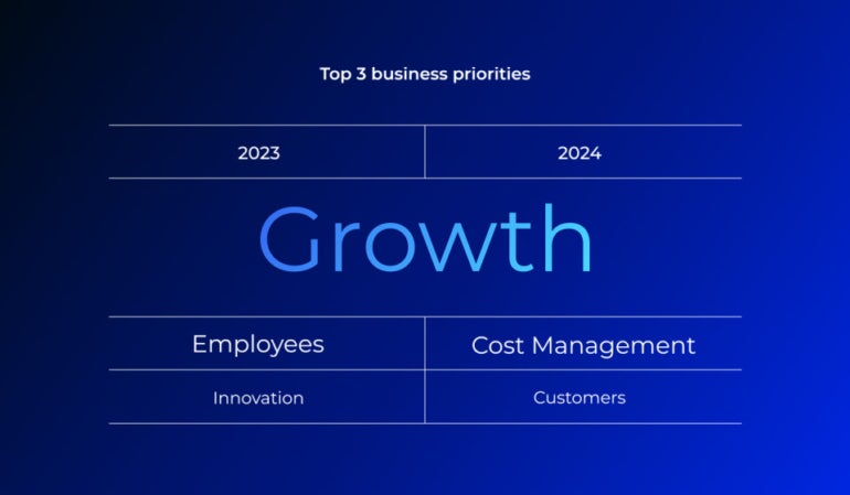 The top 3 business priorities 2023 and 2024 with growth at the top.