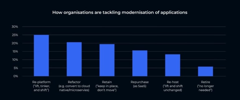 A bar graph showing how organisations are tackling modernisation of applications.