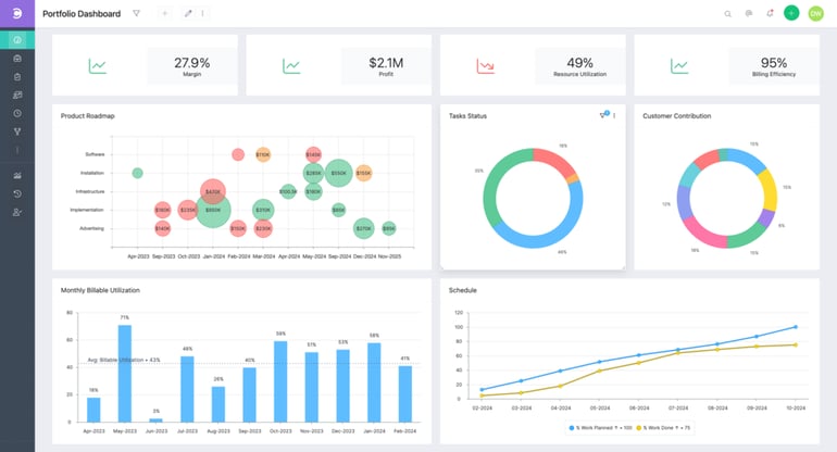 Celoxis portfolio dashboard with margin and profit KPIs, resource utilization metrics, donut charts for task status and customer contribution, plus roadmap and schedule visualizations.
