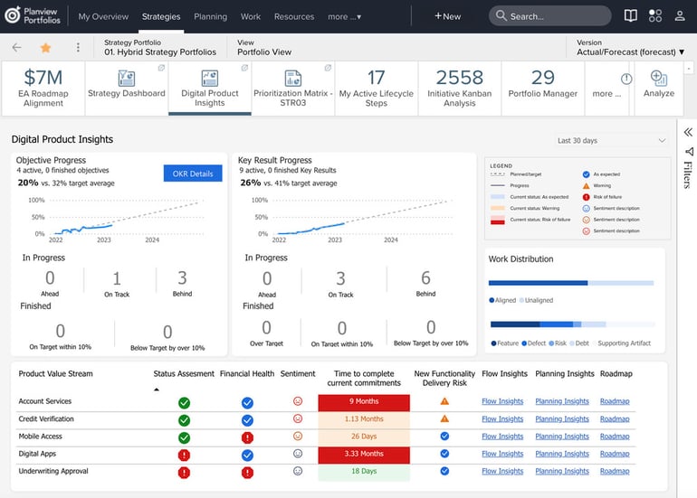 Planview digital product insights dashboard featuring objective and key result progress charts, work distribution bars, lifecycle counts, risk icons, and value stream performance metrics.