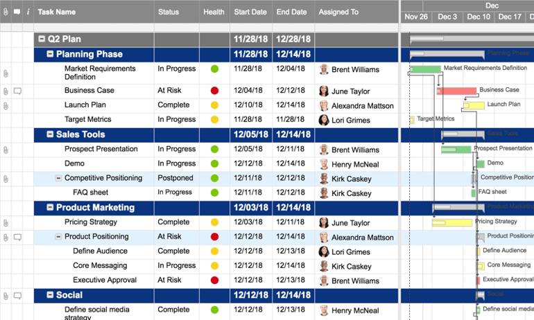 A project tracker in Smartsheet that integrates task details, health indicators, and timelines for visibility and coordination.