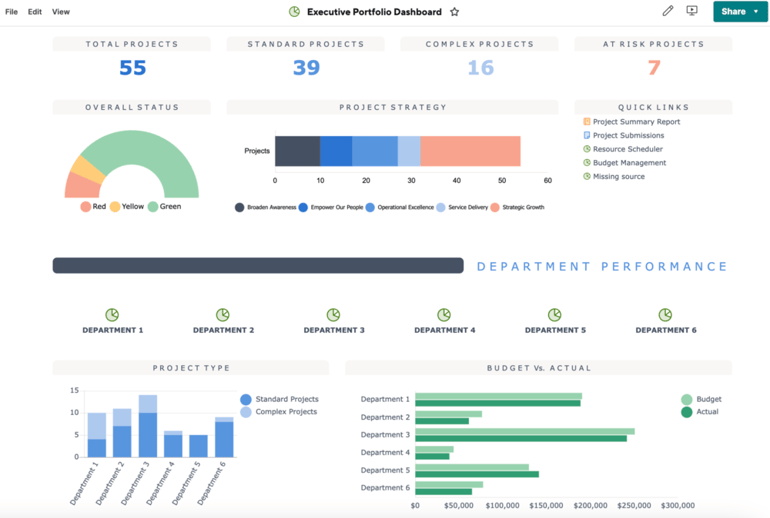 Smartsheet executive portfolio dashboard showing total project counts, standard and complex breakdowns, at-risk indicators, overall status, strategic alignment bar chart, and budget versus actual comparison.