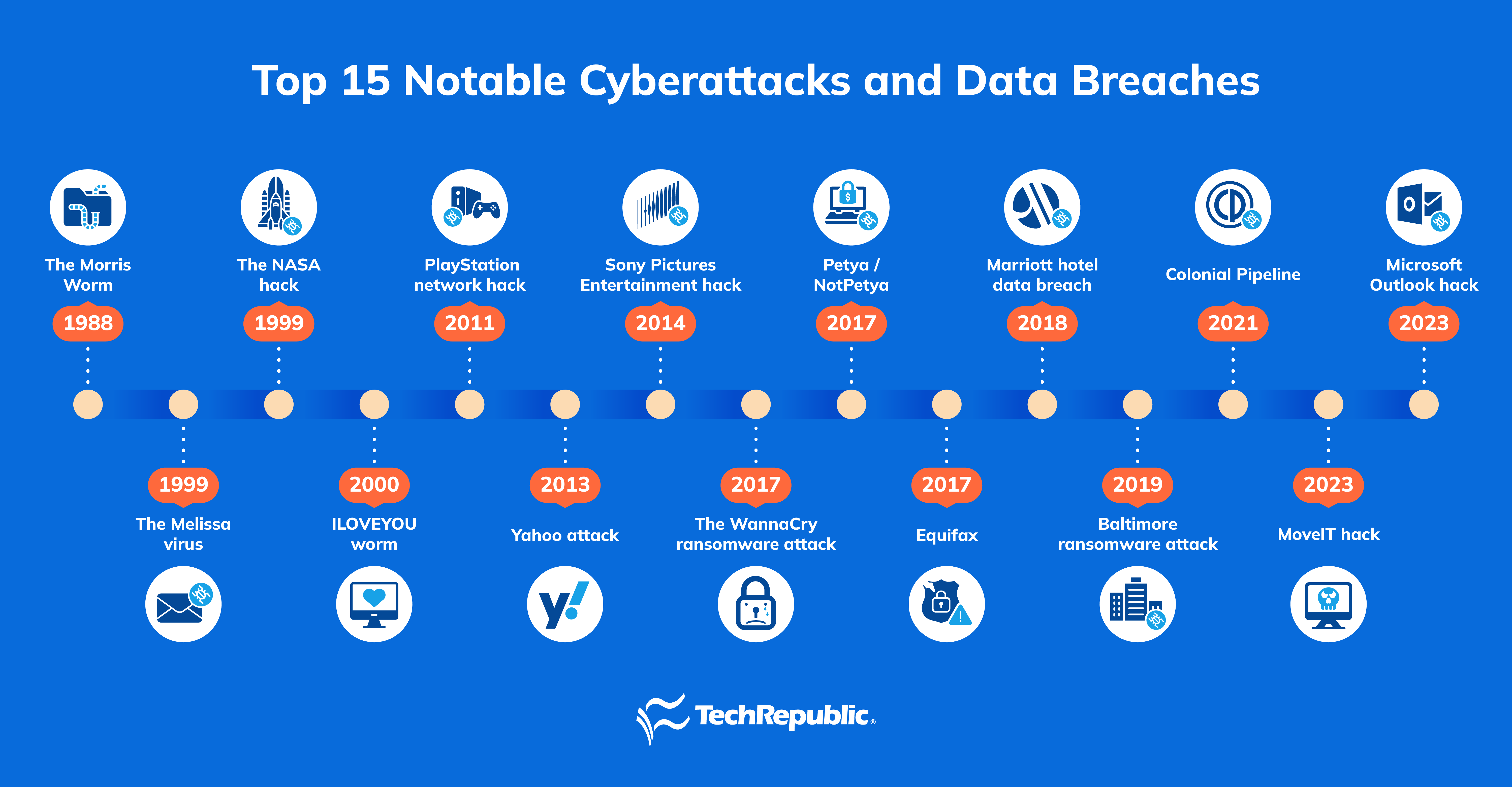 Graphic featuring the Top 15 Notable Cyberattacks and Data Breaches.