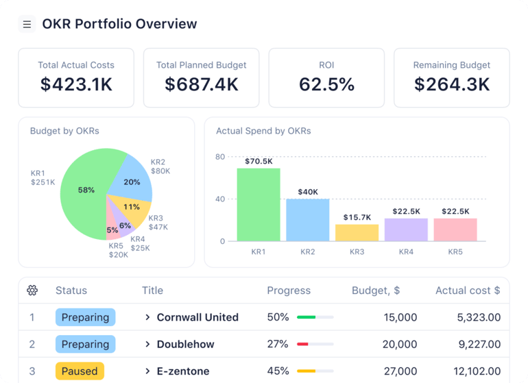 Wrike OKR portfolio overview with KPI cards for total actual costs, planned budget, ROI, remaining budget, pie and bar charts for budget allocation and spend, plus a table of objectives with status and progress percentages.