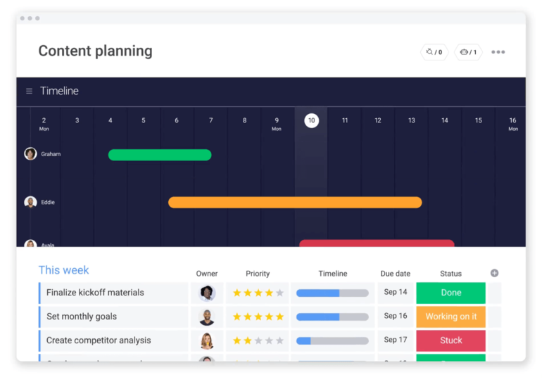 Gantt view with a table view below it showing content title, owner, priority, progress, due date, and status of tasks due this week.