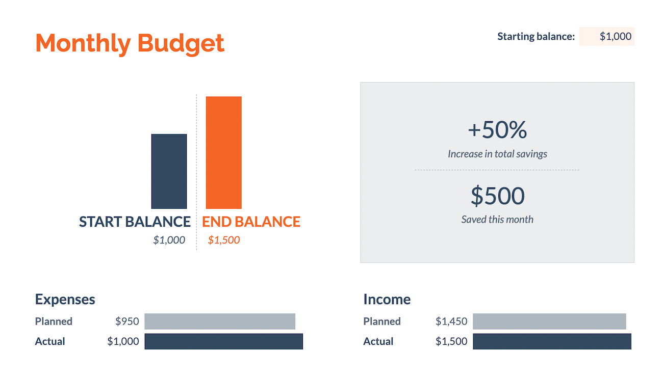 A monthly budget using graphs to show planned vs. actual expenses. 