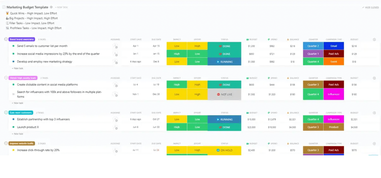 ClickUp’s marketing budget template with four categories and eight subtasks organized by color for priority level, status, quarter, and campaign type. 