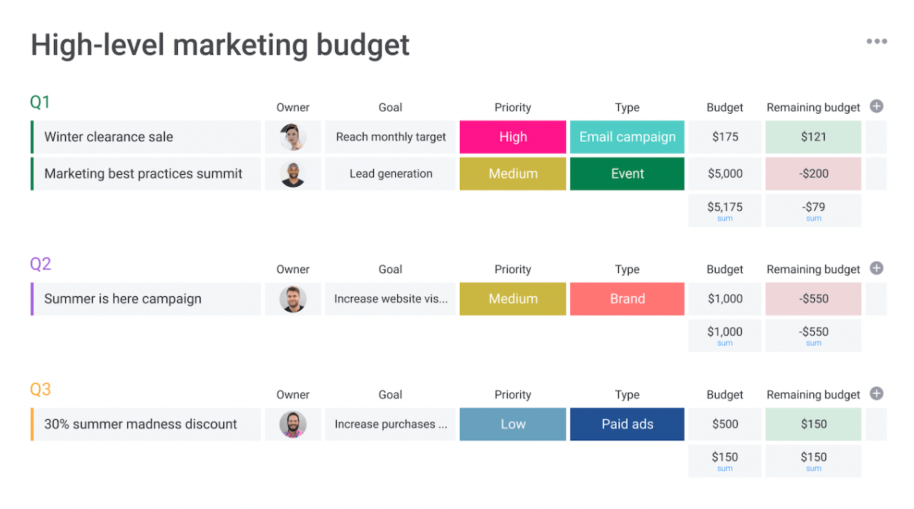 monday.com’s high-level marketing budget template showing five campaigns across three quarters with color-coded tags for things like priority level, campaign type, and remaining budget.