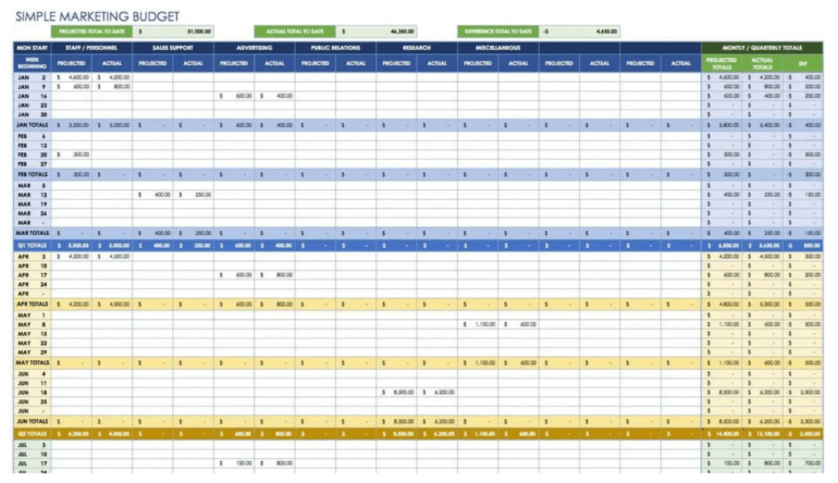 Smartsheet’s simple marketing budget template organized by category for each month and columns to automatically calculate actuals against projected spending. 