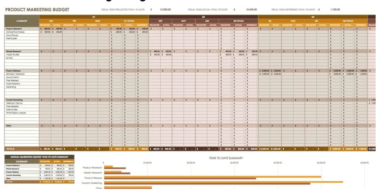 A spreadsheet with product-specific expenses tracked by month with orange and red colors to differentiate one quarter from another. 