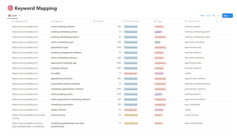 A screenshot of a keyword mapping committee  successful  Notion with columns for URL, keyword, hunt  volume, hunt  intent, and taxable   cluster.