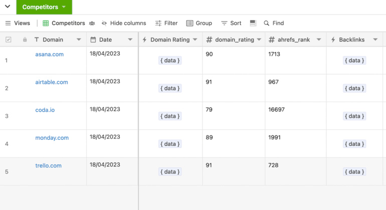 An illustration  rival  investigation  utilizing Asana, Airtable, Coda, Monday.com, and Trello with information  for domain rating, Ahefs rank, and backlinks.