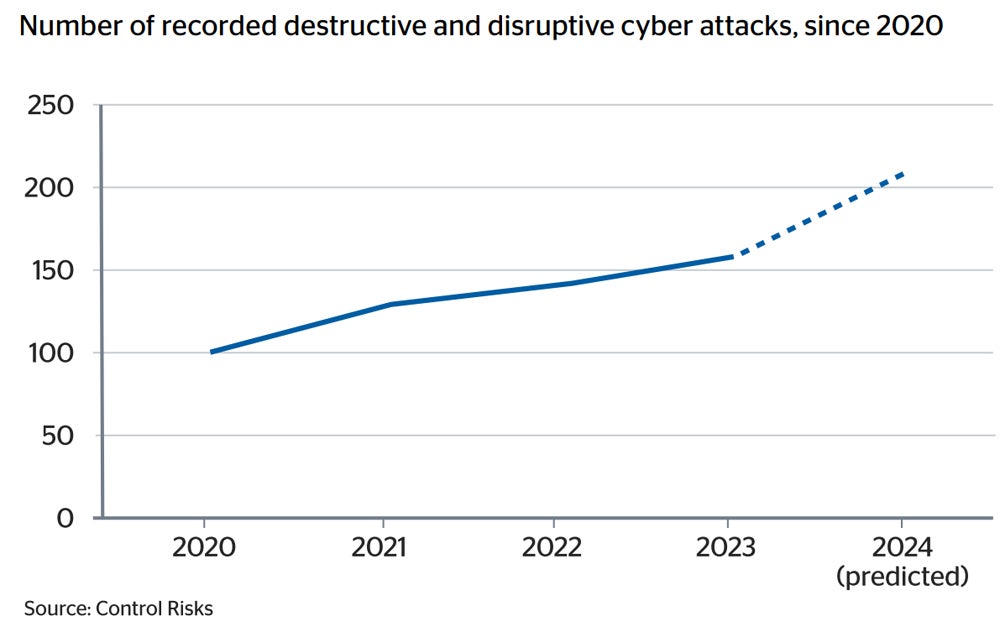 Chart showing number of recorded disruptive and destructive cyber attacks since 2020.