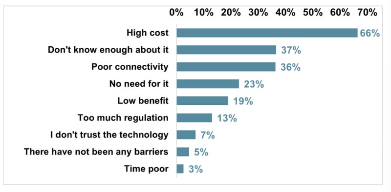 Chart showing barriers to AgTech adoption cited by Australian farmers.