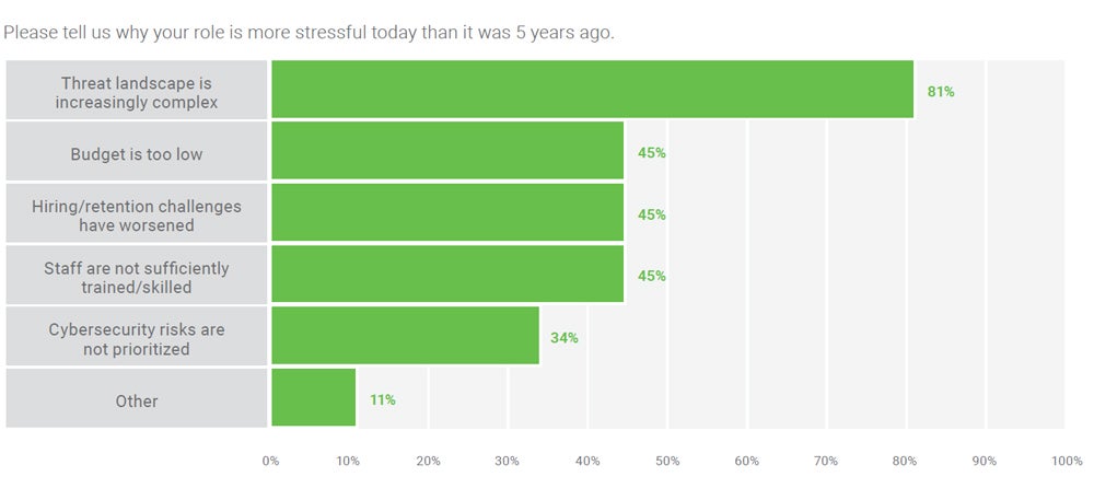 Chart showing increasing complexity is the number one reason for global cybersecurity job stress.