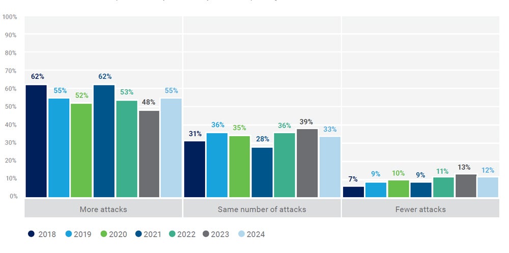 Chart showing global respondents report cyber security attacks increasing year-over-year.