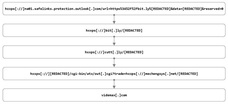 Redirection chain using several redirectors and link-shortening services.