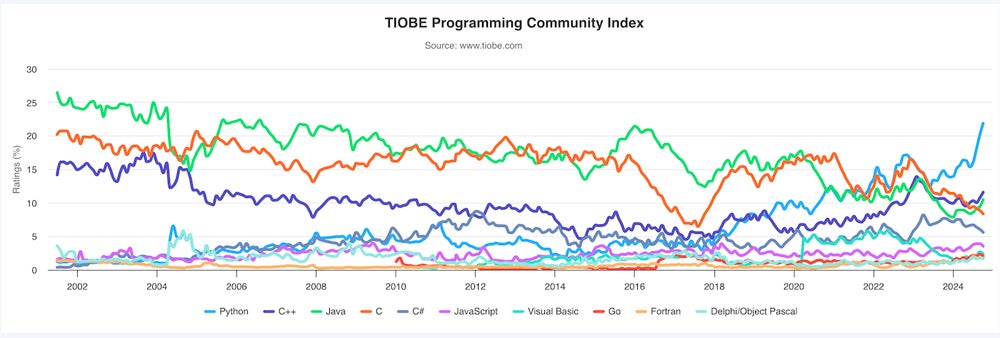 Новости индекса программирования TIOBE за октябрь 2024 г.: Rust поднимается в рейтинге