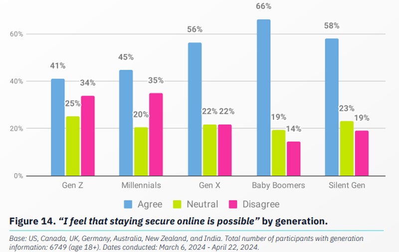 Chart showing many younger individuals do not believe the effort of keeping data safe is worth it.