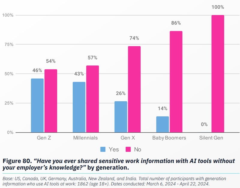 Chart showing younger generations of employees are sharing sensitive information with AI tools.