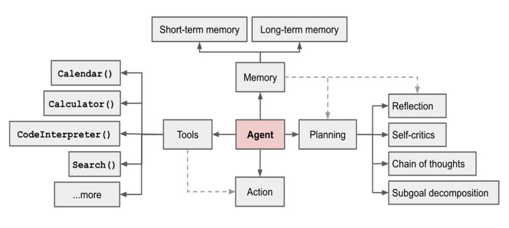 Diagram showing AI agents can plan, remember, access tools and take action.