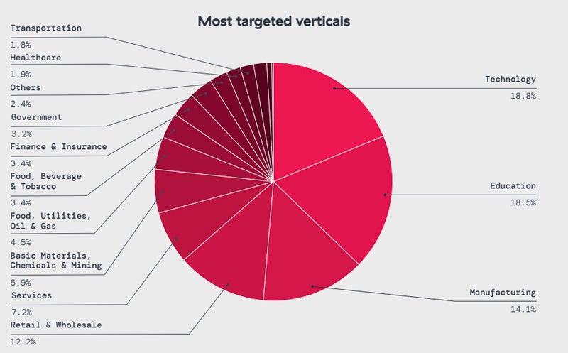 Most targeted areas.