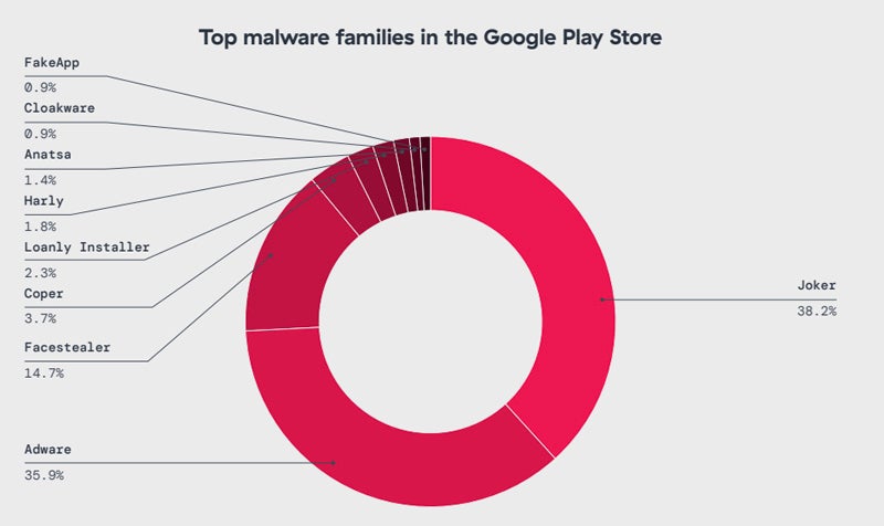 The most popular malware families in the Google Play Store.