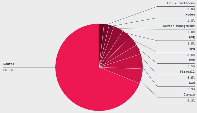 IoT devices are most targeted by malware attacks.