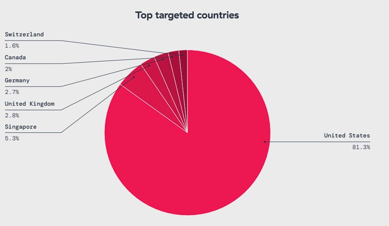 Most Targeted Countries – IoT Malware Attacks.