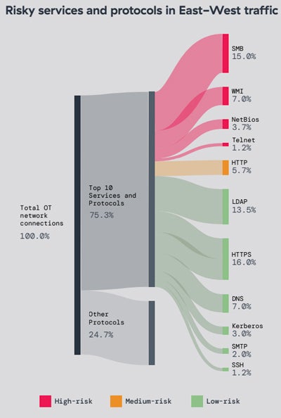 Risky internal traffic protocols in manufacturing OT environments.