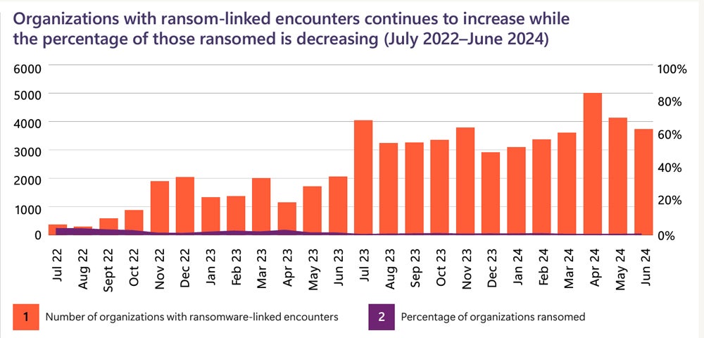 Chart showing the inverse proportion of launched ransomware attacks to successful ransomware attacks.