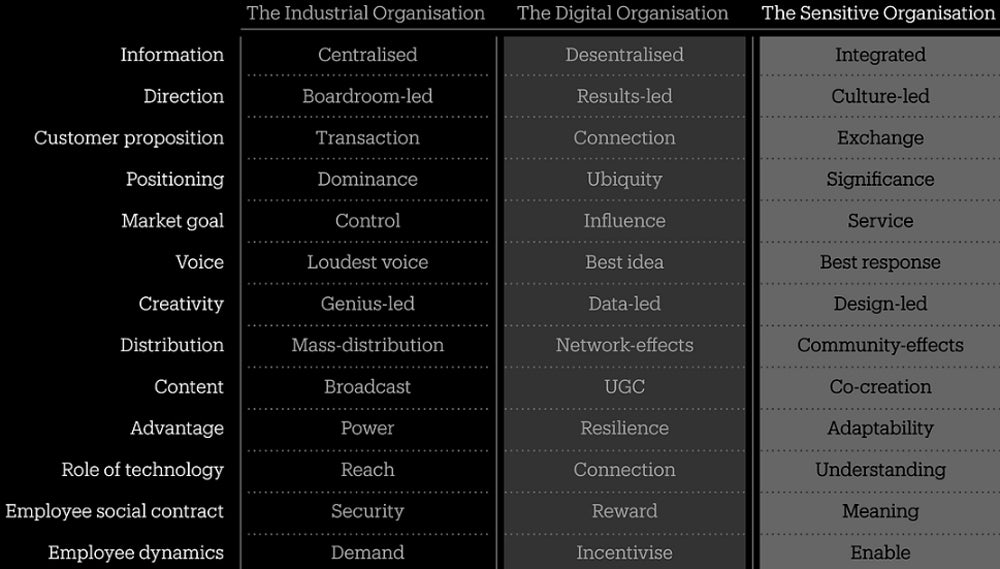 Chart showing that AI tech will be used to enhance understanding in sensitive organisations.