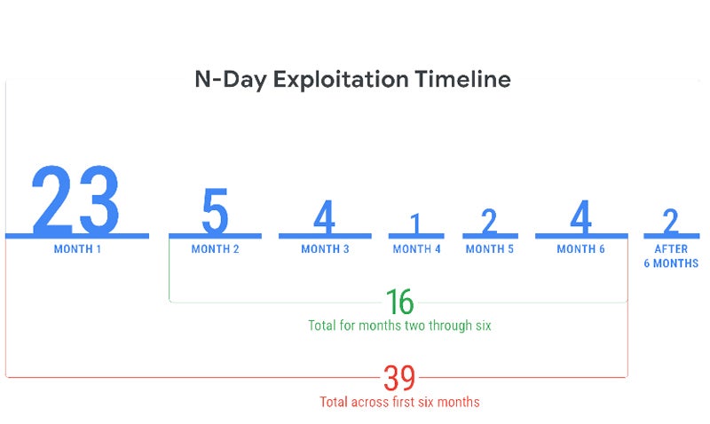 Infographic showing the timeline of N-day exploitation.