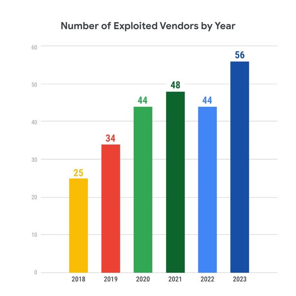 Graph showing CVE-2023-28121 exploitation timeline.