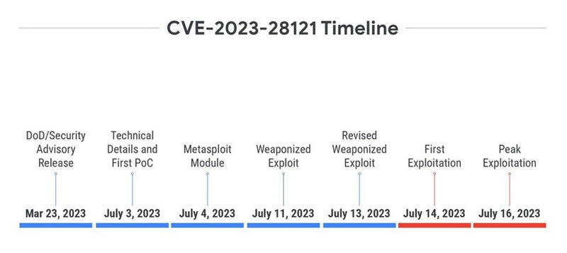 Infographic showing CVE-2023-28121 exploitation timeline.