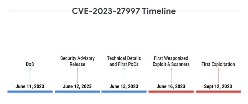 Infographic showing CVE-2023-27997 exploitation timeline.