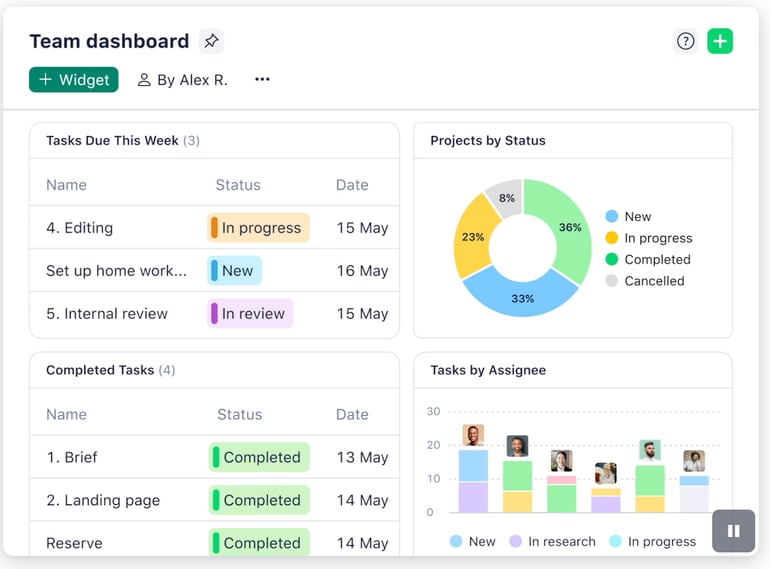 Wrike team dashboard with task status, due dates, project status pie chart, and workload by assignee.