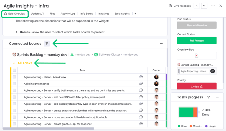 monday.com project management dashboard showing connected boards, backlog tasks, priority labels, and a progress indicator summarizing sprint completion.