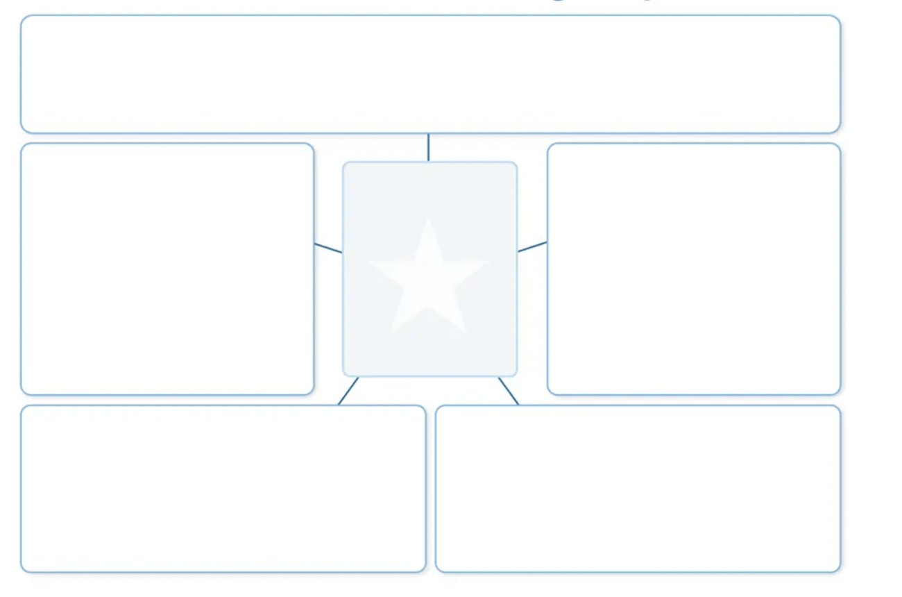 A blank brainstorming template with five boxes surrounding a central star. 