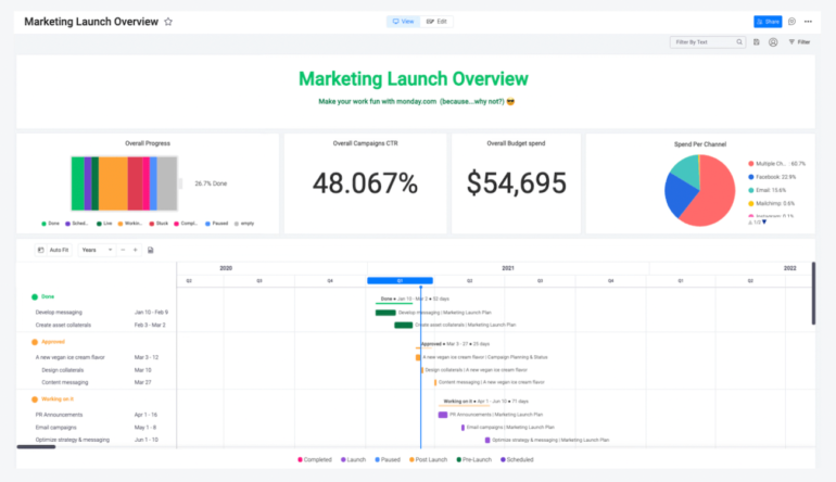 A customized marketing launch overview board in monday.com that uses charts and timelines to display the status of tasks, budget spent, and other key information.