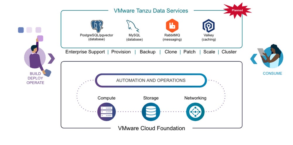 Infographic showing VMware Tanzu Data Services integrates VMware Cloud Foundation’s automation and operations services with data engines.