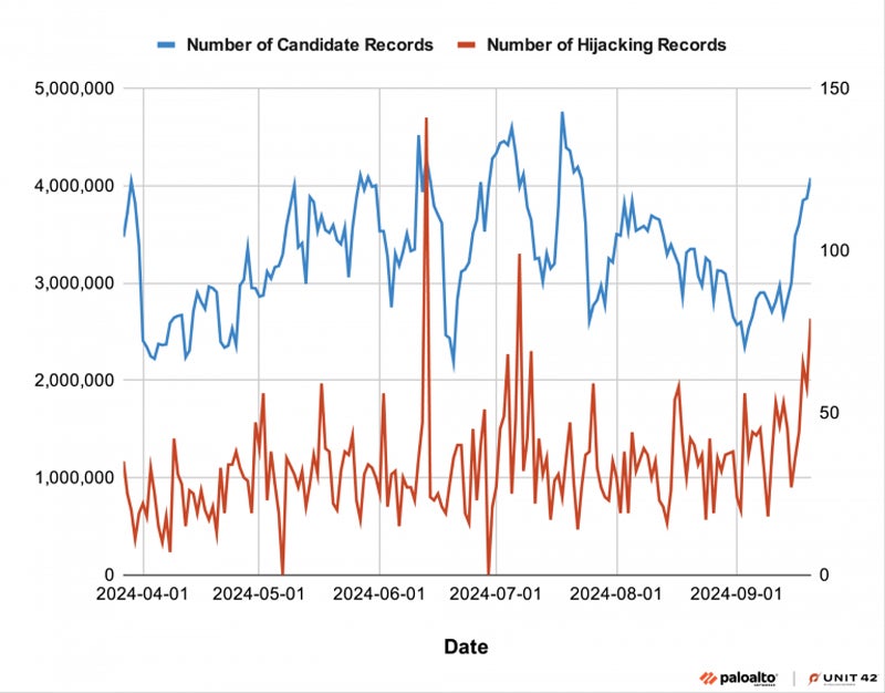 Graph showing daily counts of candidates and predicted DNS hijacking records.