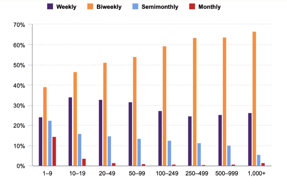 What Is a Payroll Schedule and How to Choose One