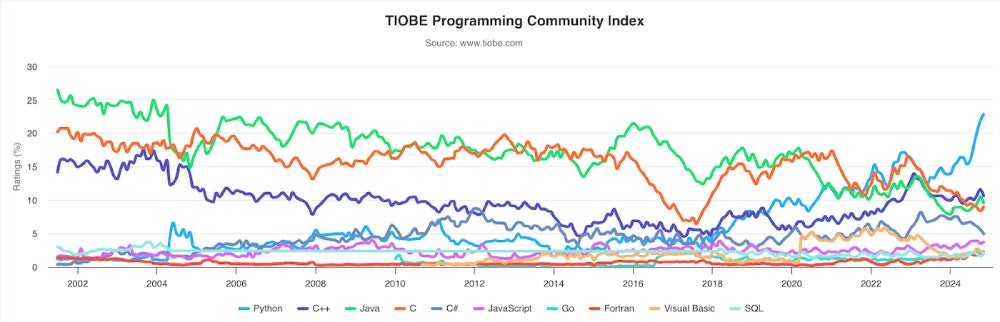 Новости индекса программирования TIOBE за ноябрь 2024 г.: Go достиг самого высокого рейтинга за всю историю